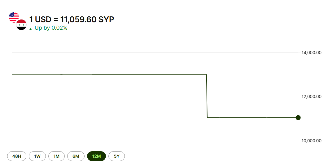 وقتی سقوط یک رژیم به جهش اقتصادی ختم می‌شود