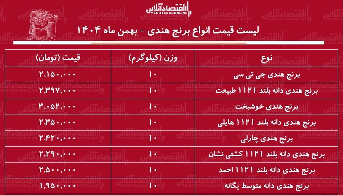 قیمت جدید انواع برنج هندی ۲۶ بهمن ۱۴۰۴ / کیسه ۱۰ کیلویی برنج هندی احمد، طبیعت، جی‌تی‌سی، هایلی و...را چند بخریم؟ + جدول