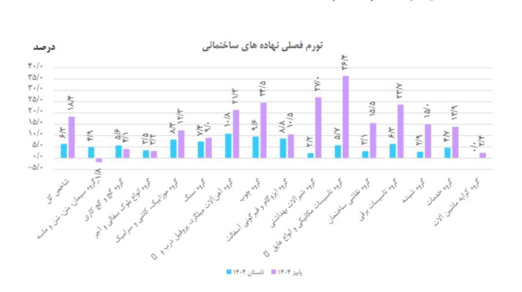 هزینه ساخت مسکن ۴۵ درصد بیشتر شد هزینه ساخت مسکن ۴۵ درصد بیشتر شد