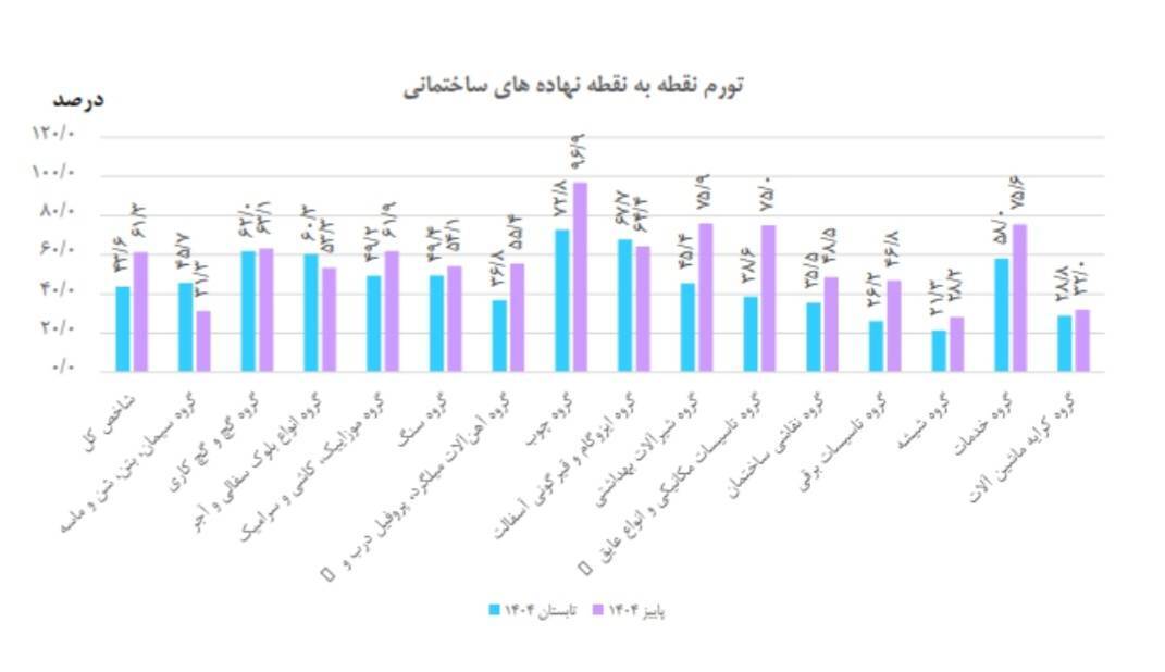 هزینه ساخت مسکن ۴۵ درصد بیشتر شد هزینه ساخت مسکن ۴۵ درصد بیشتر شد