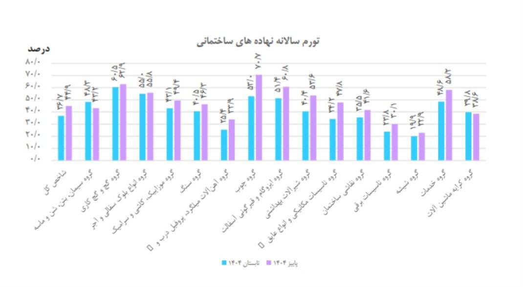 هزینه ساخت مسکن ۴۵ درصد بیشتر شد هزینه ساخت مسکن ۴۵ درصد بیشتر شد