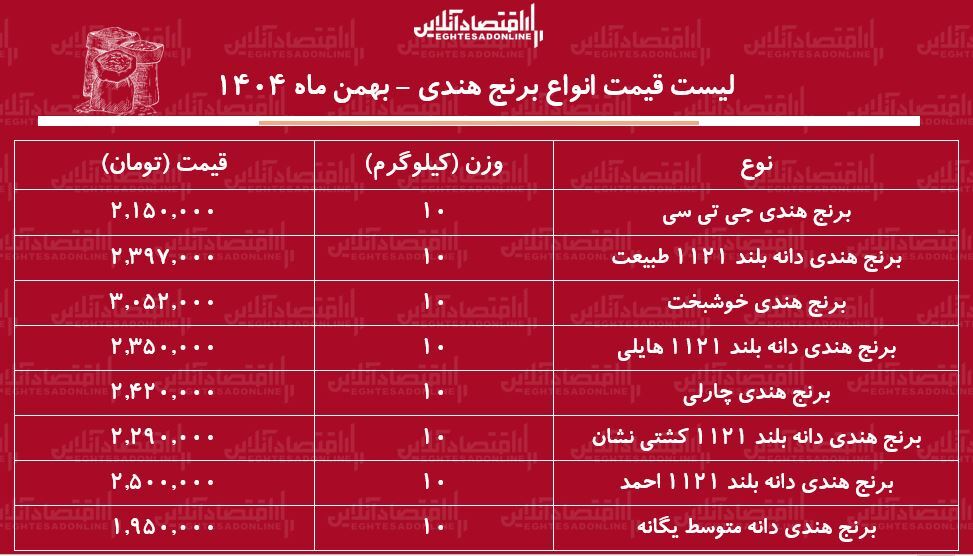 قیمت جدید انواع برنج هندی ۲۶ بهمن ۱۴۰۴ / کیسه ۱۰ کیلویی برنج هندی احمد، طبیعت، جی تی سی، هایلی و...را چند بخریم؟ + جدول قیمت جدید انواع برنج هندی ۲۶ بهمن ۱۴۰۴ / کیسه ۱۰ کیلویی برنج هندی احمد، طبیعت، جی تی سی، هایلی و...را چند بخریم؟ + جدول