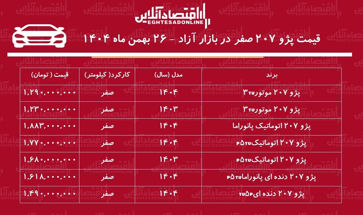 ریزش سنگین قیمت پژو ۲۰۷ در بازار آزاد / ترمز گرانی کشیده شد! + جدول
