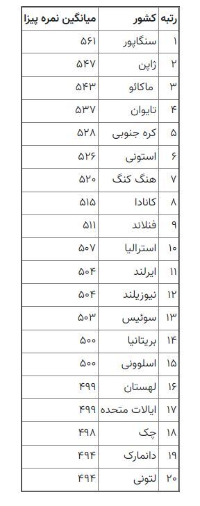 رتبه‌بندی سواد علمی دانش‌آموزان در جهان/ کدام کشور اول است؟