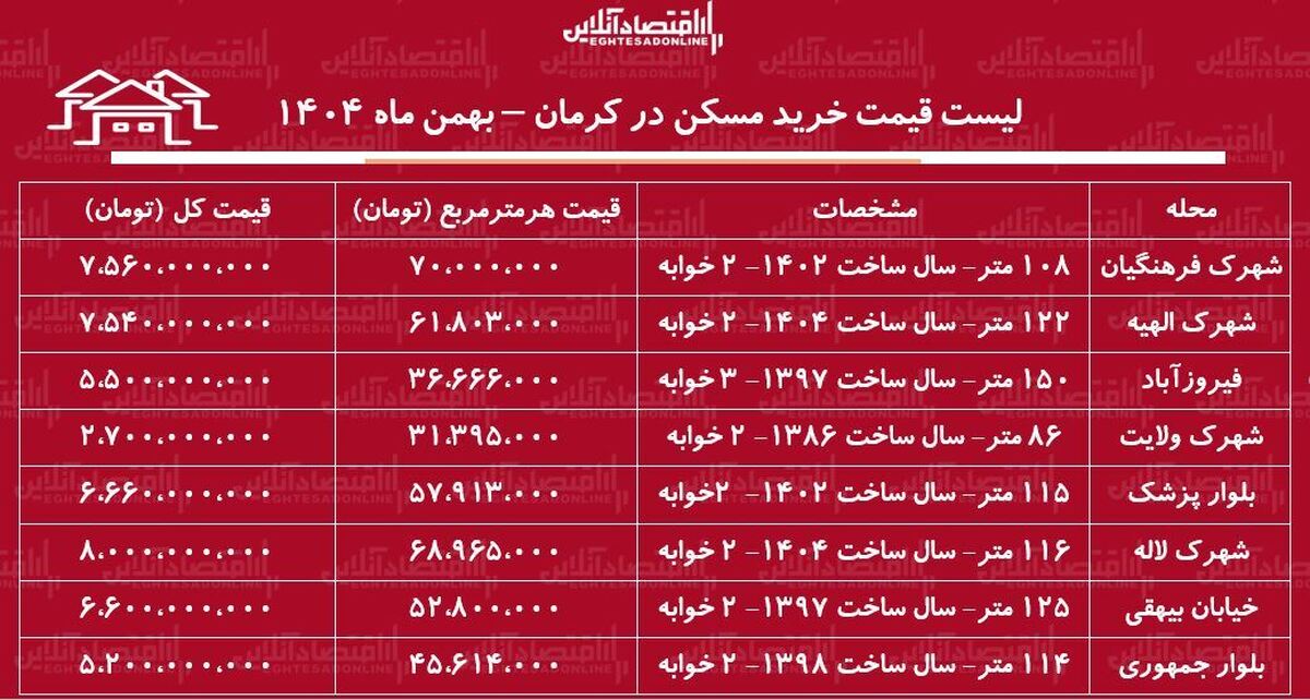 لیست قیمت خرید مسکن در کرمان / میانگین قیمت هر متر آپارتمان در این منطقه چقدر است؟ + جدول بهمن ماه ۱۴۰۴