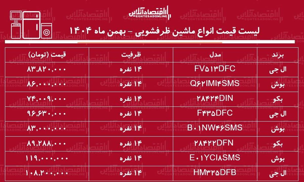 قیمت جدید انواع ماشین ظرفشویی خارجی در بازار / ماشین ظرفشویی بکو، ال جی و بوش چند شد؟ + جدول بهمن ماه ۱۴۰۴