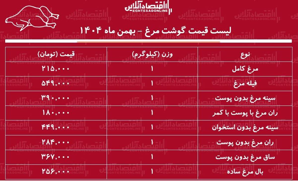 قیمت جدید گوشت مرغ امروز ۲۷ بهمن ۱۴۰۴ / ران و سینه مرغ کیلویی چند شد؟ + جدول