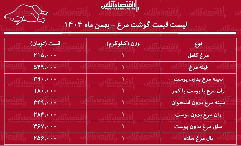 قیمت جدید گوشت مرغ امروز ۲۷ بهمن ۱۴۰۴ / فیله و ران مرغ کیلویی چند شد؟ + جدول قیمت جدید گوشت مرغ امروز ۲۷ بهمن ۱۴۰۴ / فیله و ران مرغ کیلویی چند شد؟ + جدول