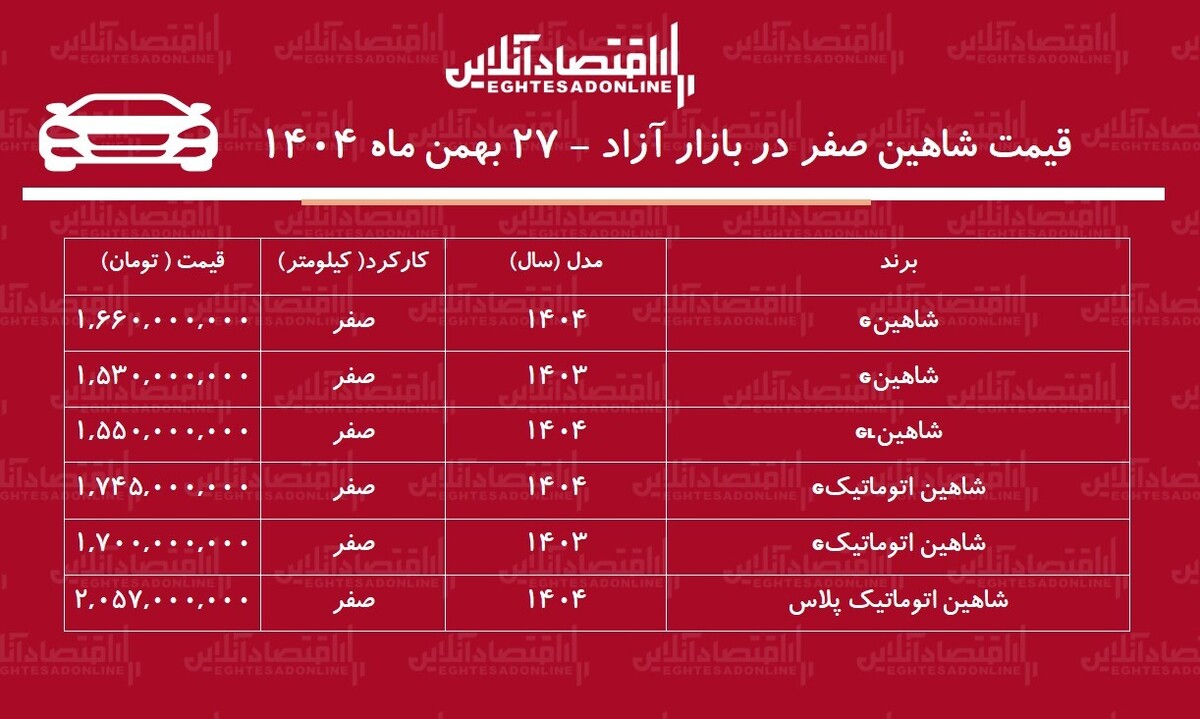 حباب قیمت شاهین سایپا ترکید / ریزش میلیونی شاهین در بازار + جدول
