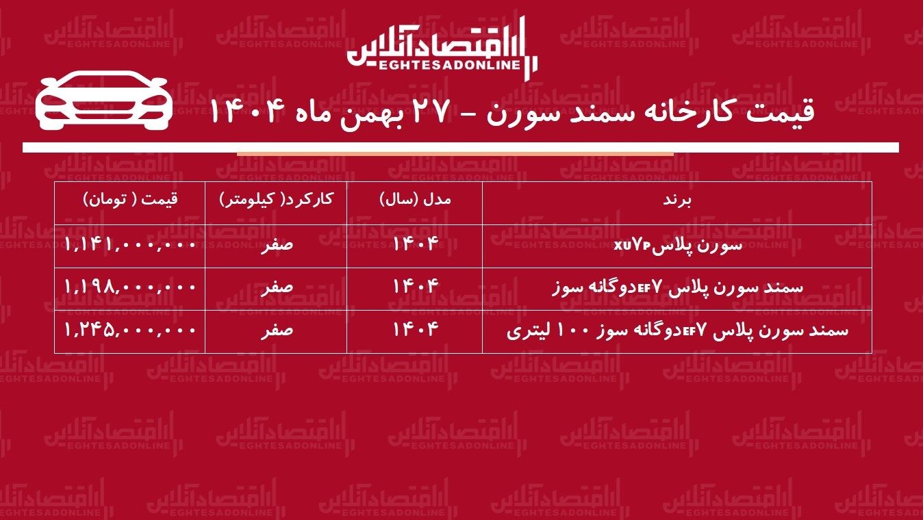 قیمت جدید کارخانه سمند سورن اعلام شد / افزایش شدید قیمت سورن پلاس در کارخانه + جدول بهمن ۱۴۰۴