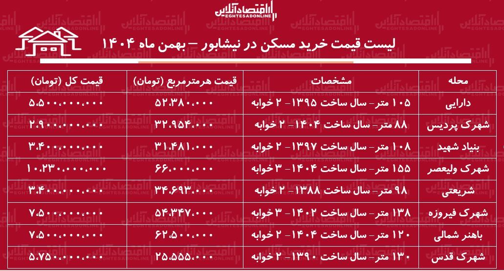 لیست قیمت خرید مسکن در نیشابور / خرید یک آپارتمان ۲ خوابه در این منطقه چقدر سرمایه نیاز دارد؟ + جدول بهمن ماه ۱۴۰۴