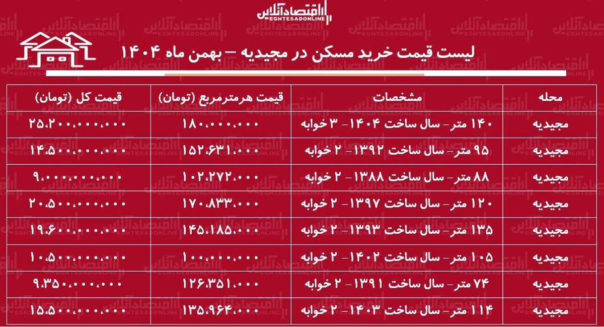 لیست قیمت خرید مسکن در مجیدیه / میانگین قیمت خرید هر متر آپارتمان در این منطقه چقدر است؟ + جدول بهمن ماه ۱۴۰۴