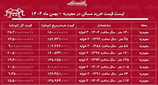 لیست قیمت خرید مسکن در مجیدیه / میانگین قیمت خرید هر متر آپارتمان در این منطقه چقدر است؟ + جدول بهمن ماه ۱۴۰۴