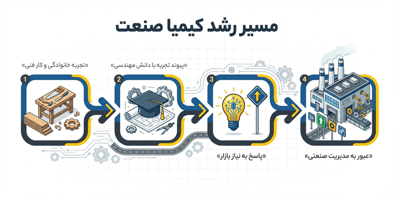 داستان شکلگیری کیمیا صنعت داستان شکلگیری کیمیا صنعت