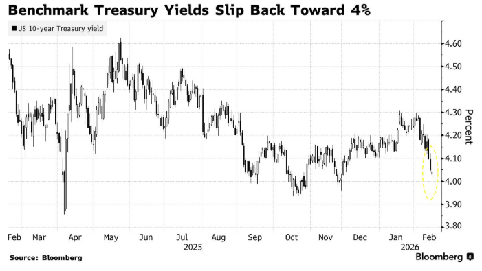 رشد اوراق خزانه آمریکا؛ بازده ۱۰ساله به آستانه ۴ درصد نزدیک شد