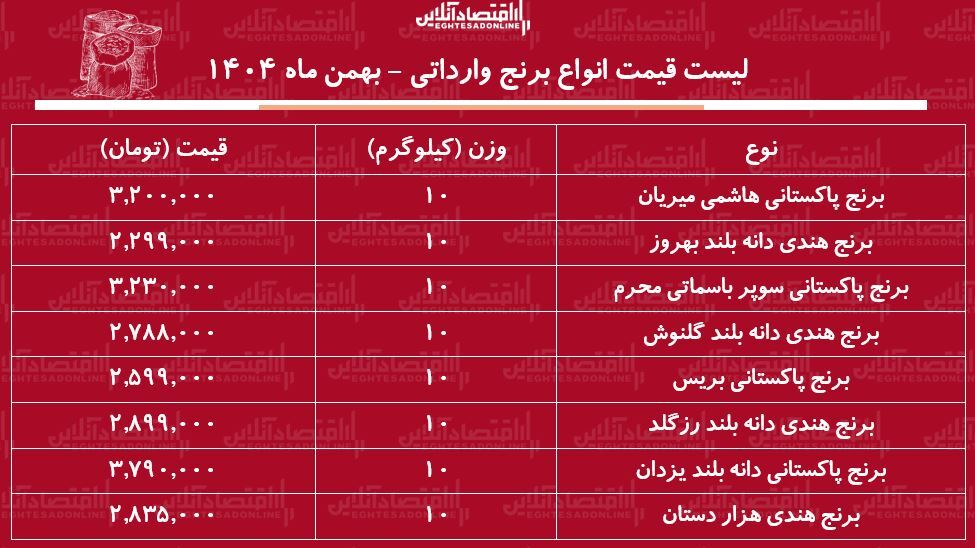 لیست قیمت انواع برنج وارداتی ۲۸ بهمن ماه ۱۴۰۴ / برنج درجه یک پاکستانی و هندی کیلویی چند شد؟ + جدول