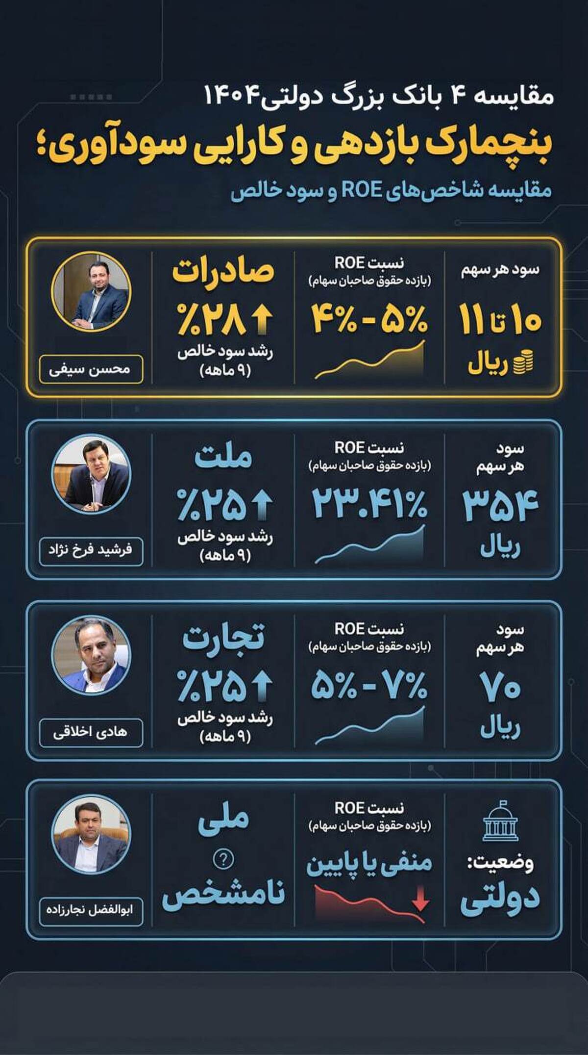 کارایی عملیاتی در شبکه بانکی؛ تحلیل شکاف بازدهی دارایی ها و حقوق