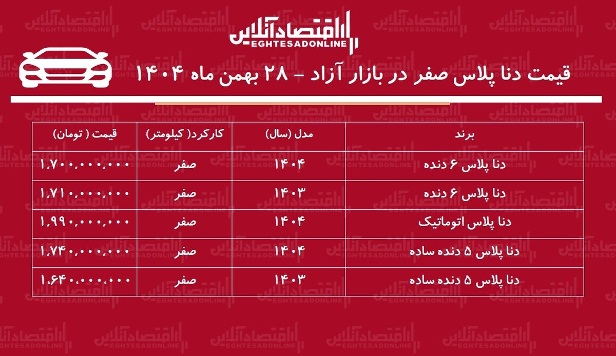 ریزش سنگین قیمت دنا پلاس در بازار آزاد / دنا ارزان شد! + جدول
