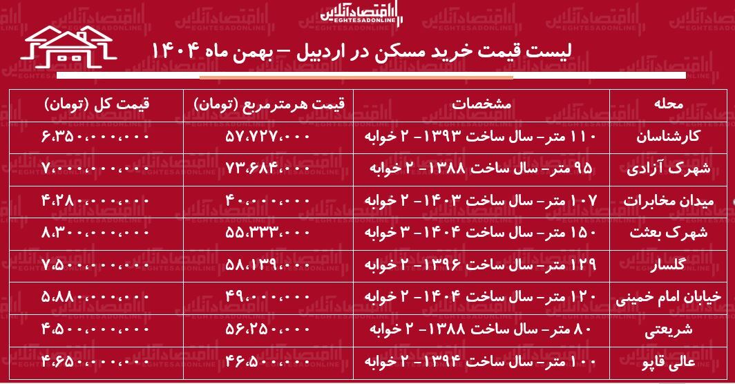 لیست قیمت خرید مسکن در اردبیل / خرید یک آپارتمان ۲ خوابه در محلات مختلف اردبیل چقدر هزینه دارد؟ + جدول بهمن ماه ۱۴۰۴