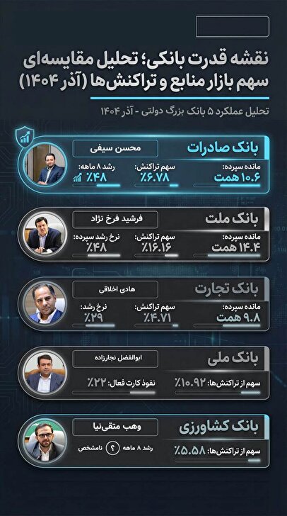 واکاوی گذار ترازنامه به سودآوری پایدار بانک های بزرگ دولتی در سال