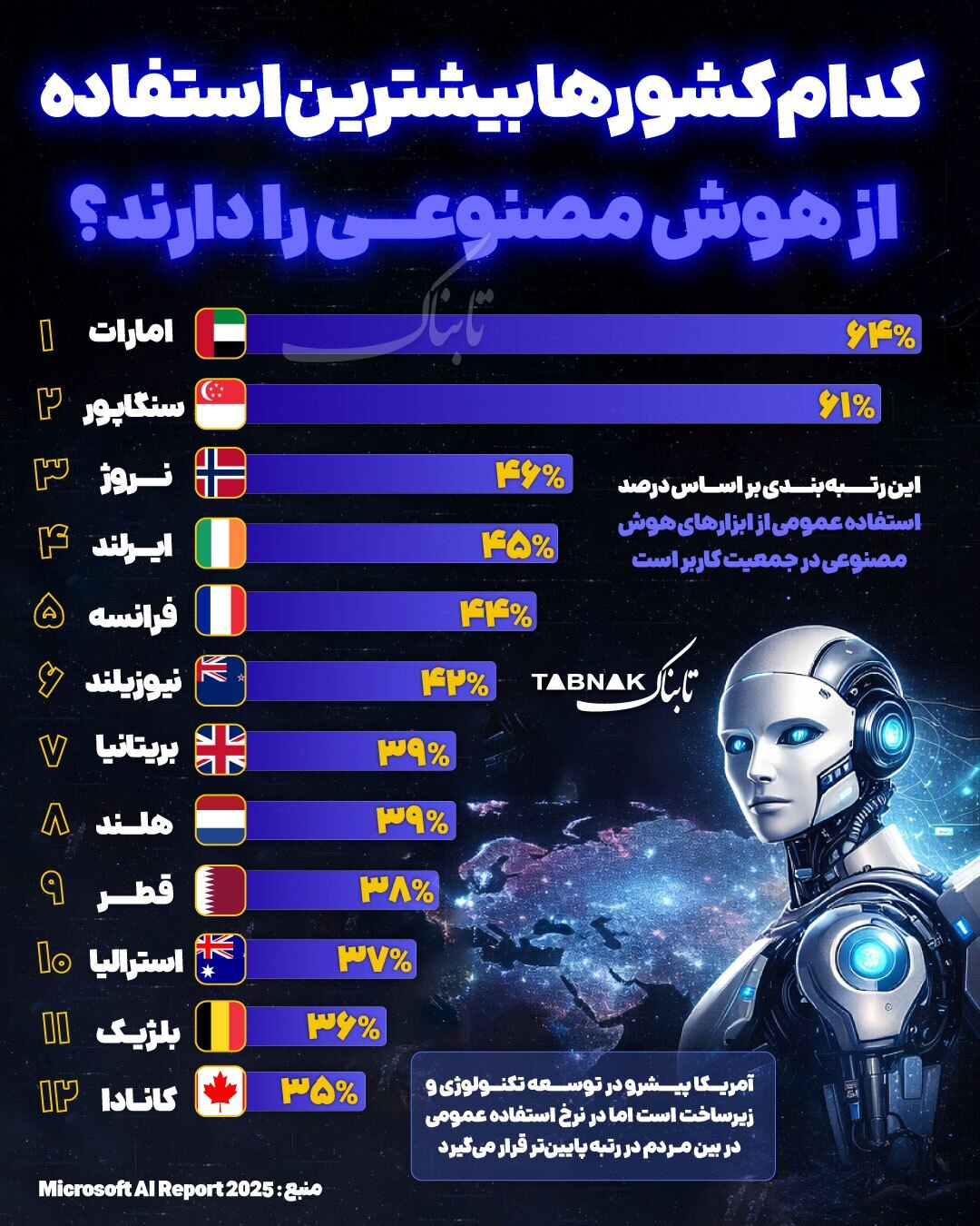 کدام کشورها بیشترین استفاده را از هوش مصنوعی دارند؟