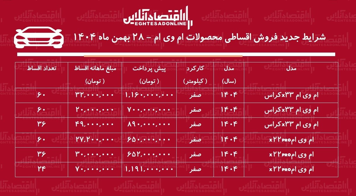 شرایط جدید فروش اقساطی محصولات ام وی ام بهمن ۱۴۰۴ / با ۶۵۰ میلیون تومان خودرو اتوماتیک بخرید + جدول