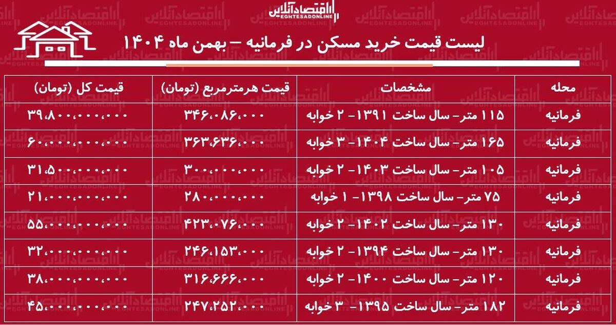 لیست قیمت خرید مسکن در فرمانیه / قیمت هر متر آپارتمان در این منطقه چقدر است؟ + جدول بهمن ماه ۱۴۰۴