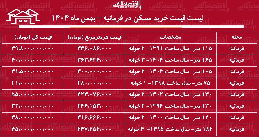 لیست قیمت خرید مسکن در فرمانیه / قیمت هر متر آپارتمان در این منطقه چقدر است؟ + جدول بهمن ماه ۱۴۰۴