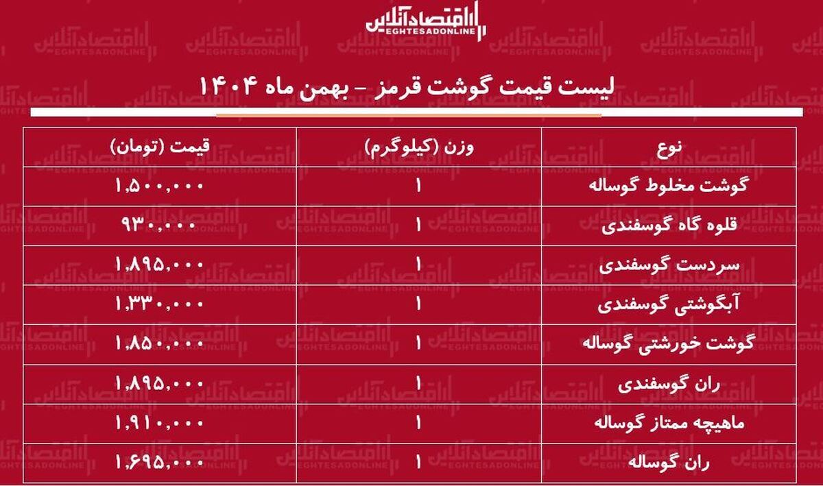 لیست قیمت گوشت قرمز امروز ۲۹ بهمن ۱۴۰۴ / ران گوساله و گوسفندی کیلویی چند شد؟ + جدول