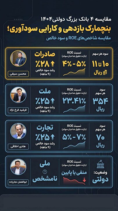 کارایی عملیاتی در شبکه بانکی؛ تحلیل شکاف بازدهی دارایی ها و حقوق