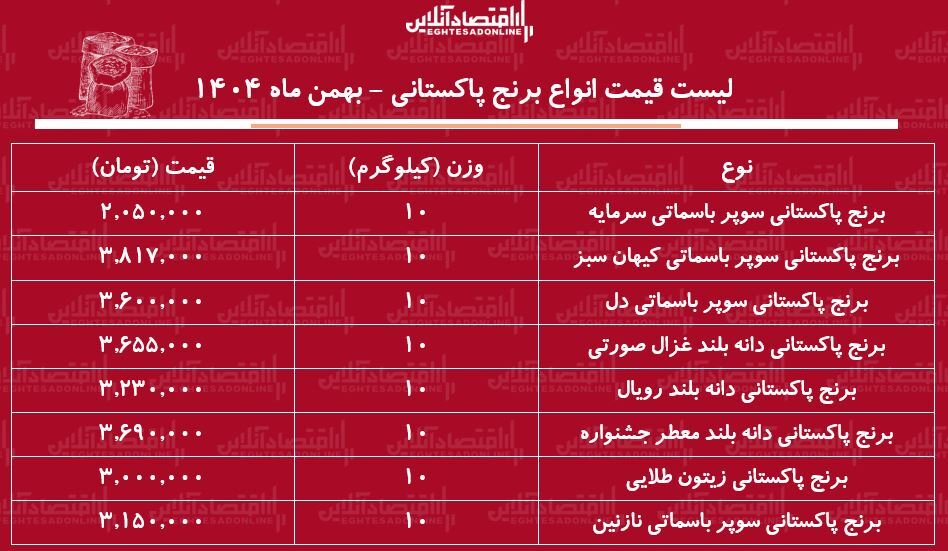 قیمت جدید انواع برنج پاکستانی ۲۹ بهمن ۱۴۰۴ / کیسه ۱۰ کیلویی برنج درجه یک باسماتی چند شد؟ + جدول