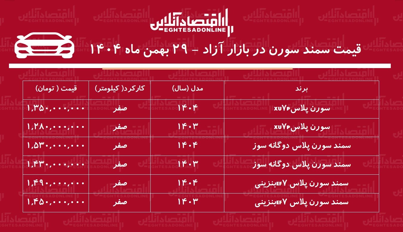 افزایش شدید قیمت سمند سورن در بازار / سورن پلاس پرواز کرد! + جدول