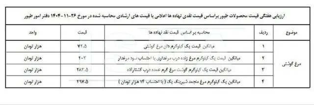 قیمت جدید مرغ اعلام شد