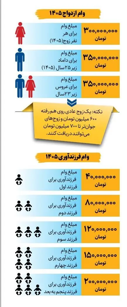 مبلغ نهایی وام ازدواج و فرزندآوری در ۱۴۰۵ اعلام شد