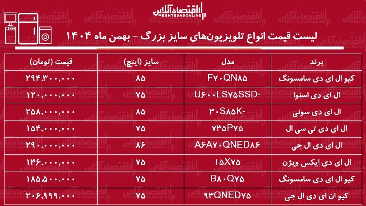 قیمت جدید انواع تلویزیون‌های سایز بزرگ در بازار / ال ای دی ۷۵ اینچ سامسونگ، ال جی، اسنوا و...چند شد؟ + جدول بهمن ماه ۱۴۰۴