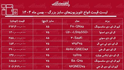 قیمت جدید انواع تلویزیون‌های سایز بزرگ در بازار / ال ای دی ۷۵ اینچ سامسونگ، ال جی، اسنوا و...چند شد؟ + جدول بهمن ماه ۱۴۰۴