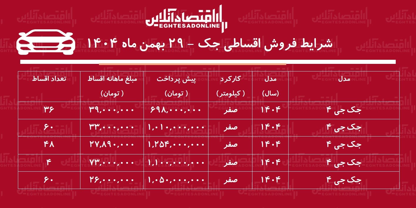 شرایط جدید فروش اقساطی جک بهمنماه ۱۴۰۴ / با اقساط ۶۰ ماهه خودرو صفر بخرید! + جدول شرایط جدید فروش اقساطی جک بهمنماه ۱۴۰۴ / با اقساط ۶۰ ماهه خودرو صفر بخرید! + جدول