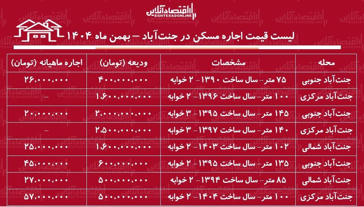 لیست قیمت اجاره مسکن در جنت‌آباد / اجاره آپارتمان ۱۰۰ متری در این منطقه چقدر بودجه نیاز دارد؟ + جدول بهمن ماه ۱۴۰۴