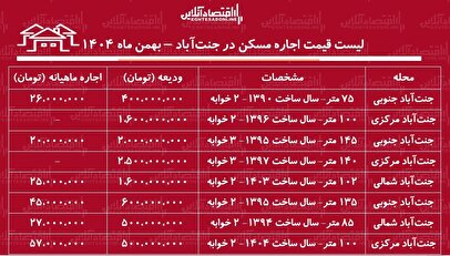 لیست قیمت اجاره مسکن در جنت‌آباد / اجاره آپارتمان ۱۰۰ متری در این منطقه چقدر بودجه نیاز دارد؟ + جدول بهمن ماه ۱۴۰۴