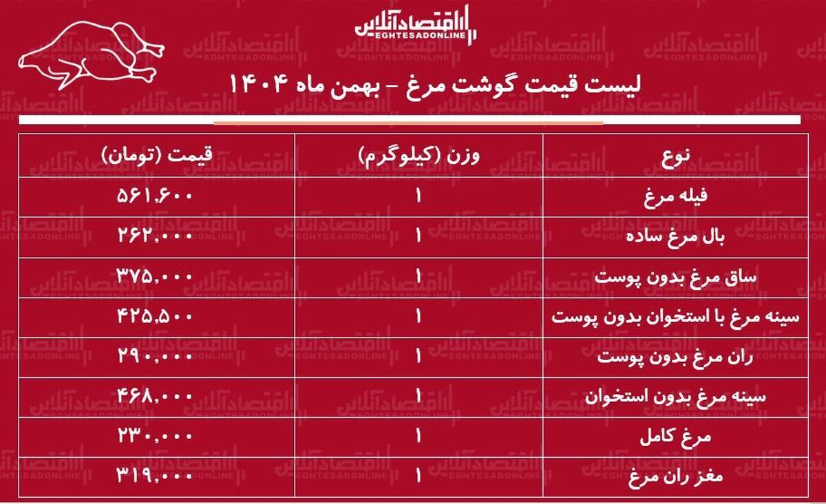 لیست قیمت جدید گوشت مرغ امروز ۳ بهمن ۱۴۰۴ / هر کیلوگرم مرغ کامل را چند بخریم؟ + جدول