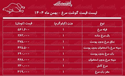 لیست قیمت جدید گوشت مرغ امروز ۳ بهمن ۱۴۰۴ / هر کیلوگرم مرغ کامل را چند بخریم؟ + جدول