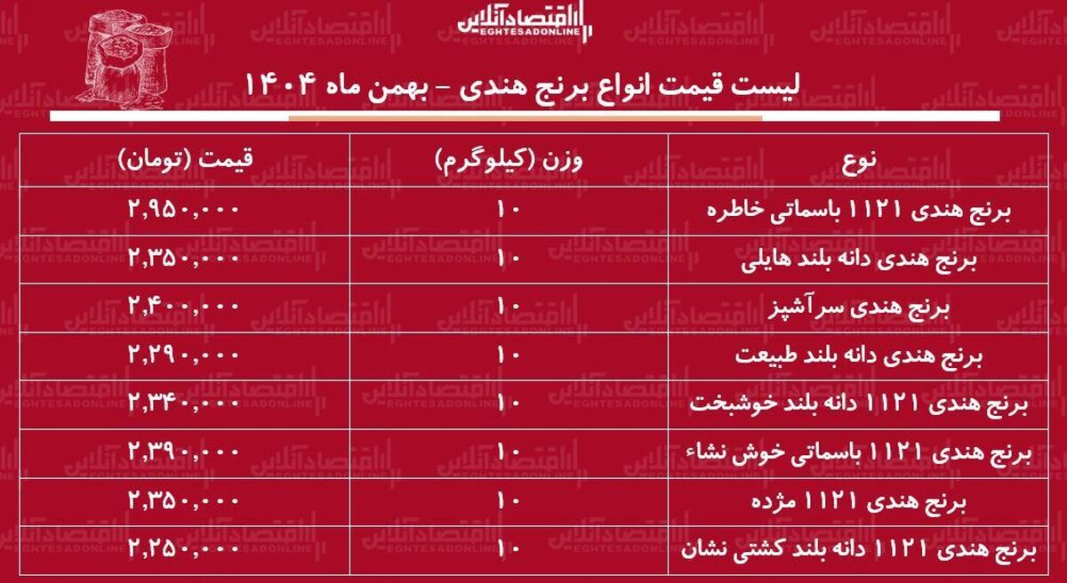 قیمت جدید انواع برنج هندی ۳ بهمن ۱۴۰۴ / برنج هندی هم لوکس شد + جدول