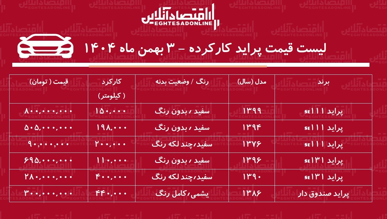 لیست قیمت پراید کارکرده / پراید ۸۰۰ میلیونی شد!+ جدول بهمن ۱۴۰۴ لیست قیمت پراید کارکرده / پراید ۸۰۰ میلیونی شد!+ جدول بهمن ۱۴۰۴