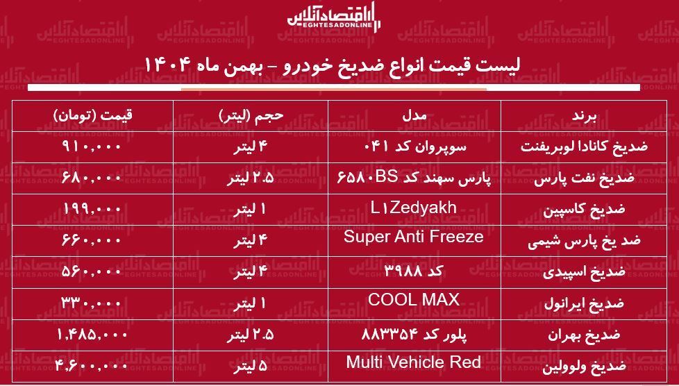 لیست قیمت جدید انواع ضدیخ خودرو ۳ بهمن ۱۴۰۴ / موج گرانی به بازار ضدیخ رسید + جدول