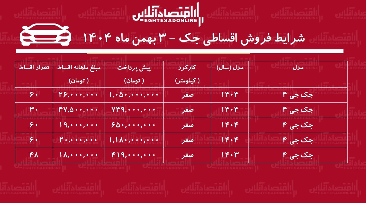 شرایط جدید فروش اقساطی جک بهمنماه ۱۴۰۴ / با ۶۵۰ میلیون تومان خودرو اتوماتیک بخرید + جدول شرایط جدید فروش اقساطی جک بهمنماه ۱۴۰۴ / با ۶۵۰ میلیون تومان خودرو اتوماتیک بخرید + جدول