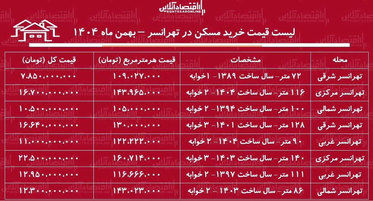 لیست قیمت خرید مسکن در تهرانسر / خرید یک آپارتمان ۱۰۰ متری در این منطقه چقدر هزینه دارد؟ + جدول بهمن ماه ۱۴۰۴