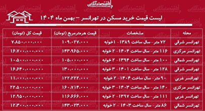 لیست قیمت خرید مسکن در تهرانسر / خرید یک آپارتمان ۱۰۰ متری در این منطقه چقدر هزینه دارد؟ + جدول بهمن ماه ۱۴۰۴