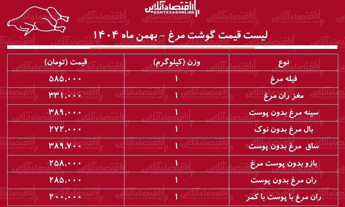 قیمت جدید گوشت مرغ امروز ۳۰ بهمن ۱۴۰۴ / ران مرغ کیلویی چند شد؟ + جدول
