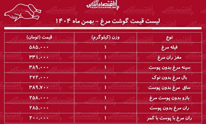 قیمت جدید گوشت مرغ امروز ۳۰ بهمن ۱۴۰۴ / ران مرغ کیلویی چند شد؟ + جدول