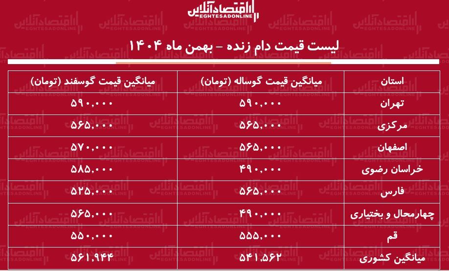 لیست قیمت دام زنده امروز ۳۰ بهمن ۱۴۰۴ / گوسفند زنده کیلویی چند شد؟ + جدول لیست قیمت دام زنده امروز ۳۰ بهمن ۱۴۰۴ / گوسفند زنده کیلویی چند شد؟ + جدول